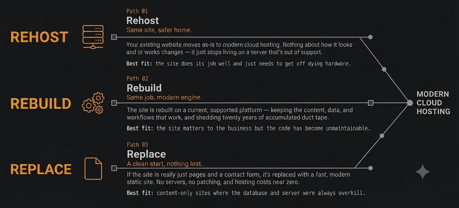 Diagram of three legacy IIS migration paths — Rehost, Rebuild, and Replace — each converging on modern cloud hosting.