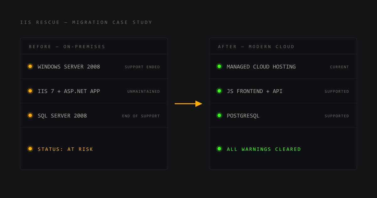 Before-and-after stack diagram: on-premises Windows Server 2008, IIS 7 with ASP.NET, and SQL Server 2008 marked with amber warning dots, migrated to managed cloud hosting, a JavaScript frontend with API, and PostgreSQL — all warnings cleared in green.